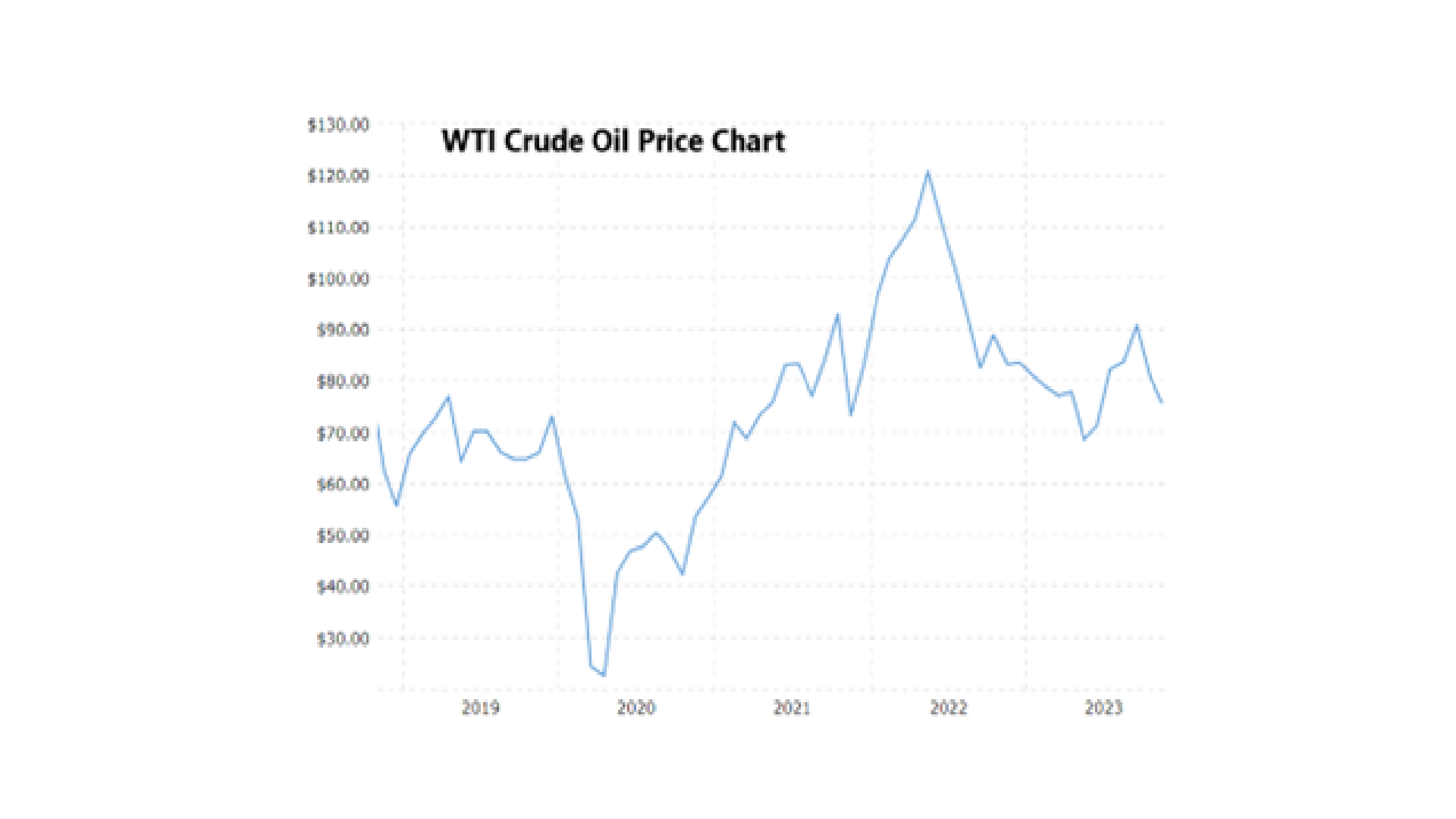 WIT Crude Oil